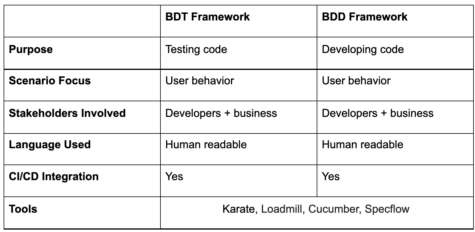 BDD vs BDT comparison table
