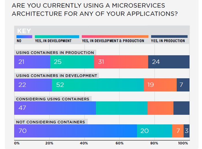 Microservices architecture chart