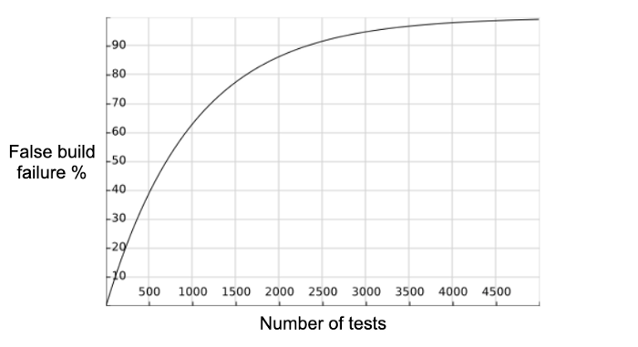 False build failure rate chart