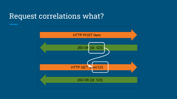 Request correlations