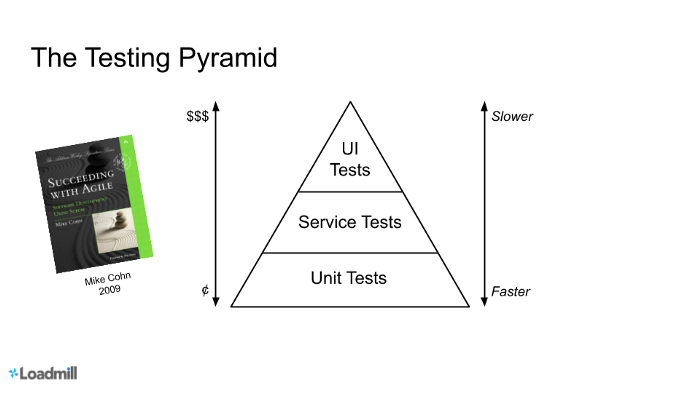 Test pyramid