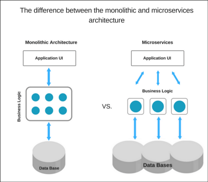 Database architecture chart