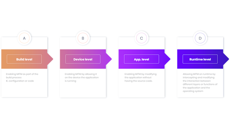 MITM levels diagram