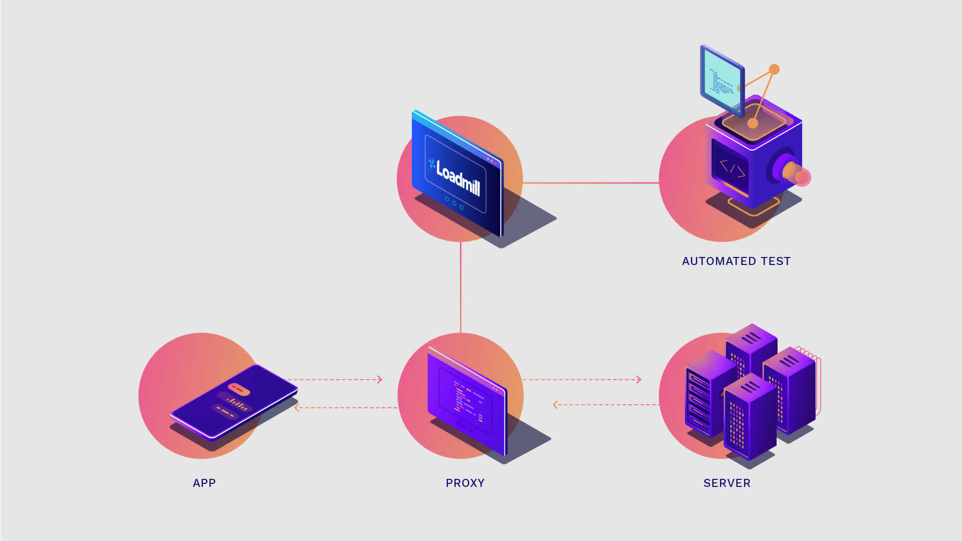 Mobile testing setup diagram
