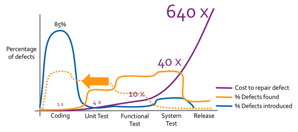 Bug remediation cost chart
