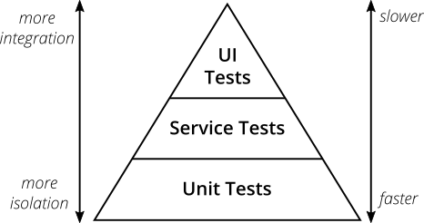 The Agile Test Pyramid