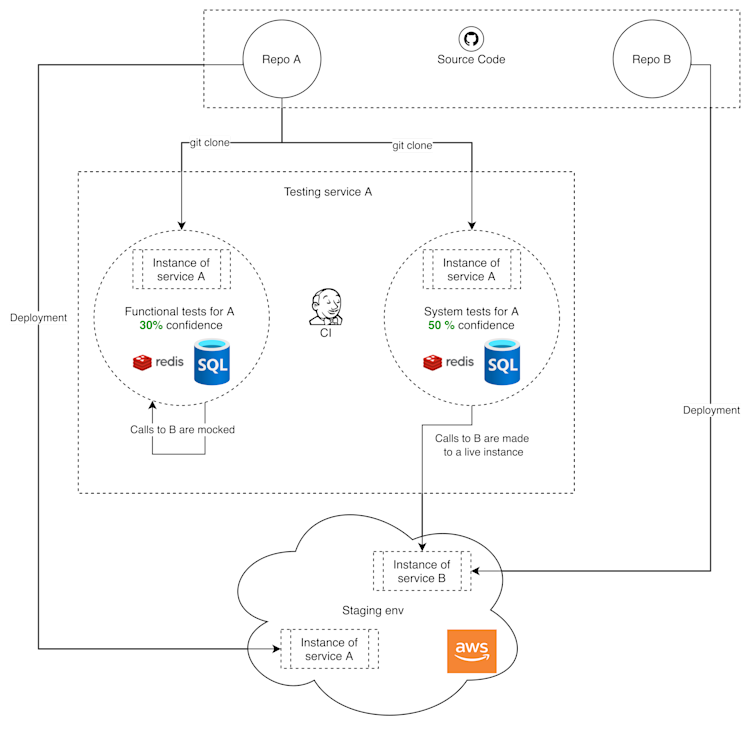 Multi-repo testing diagram