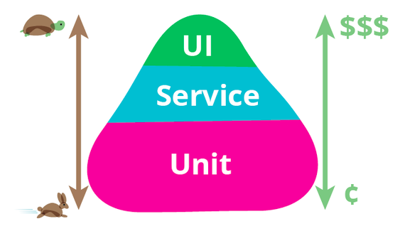 Test Pyramid